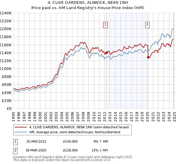 4, CLIVE GARDENS, ALNWICK, NE66 1NH: Price paid vs HM Land Registry's House Price Index