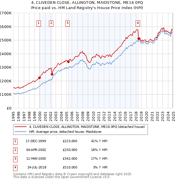 4, CLIVEDEN CLOSE, ALLINGTON, MAIDSTONE, ME16 0PQ: Price paid vs HM Land Registry's House Price Index