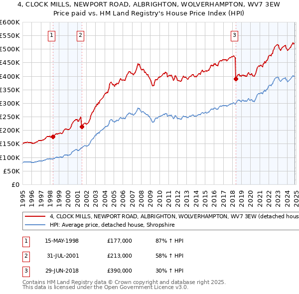 4, CLOCK MILLS, NEWPORT ROAD, ALBRIGHTON, WOLVERHAMPTON, WV7 3EW: Price paid vs HM Land Registry's House Price Index