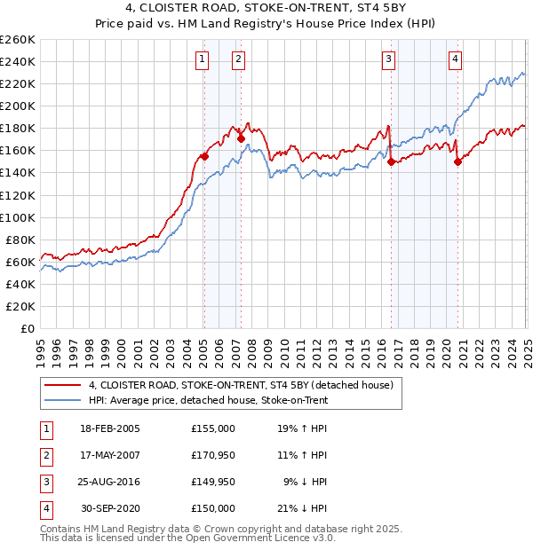 4, CLOISTER ROAD, STOKE-ON-TRENT, ST4 5BY: Price paid vs HM Land Registry's House Price Index