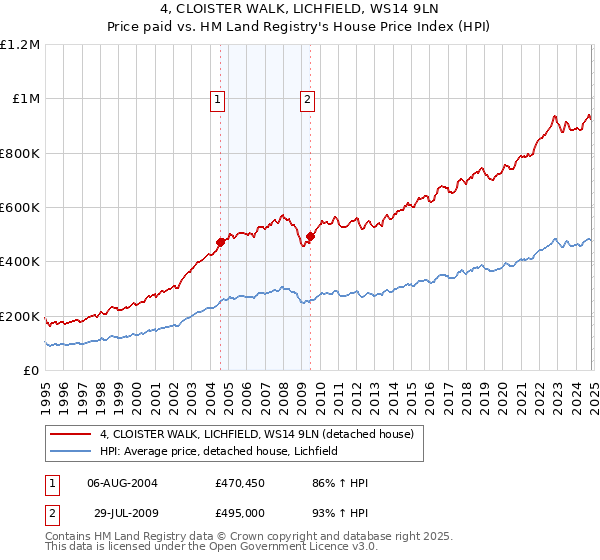 4, CLOISTER WALK, LICHFIELD, WS14 9LN: Price paid vs HM Land Registry's House Price Index