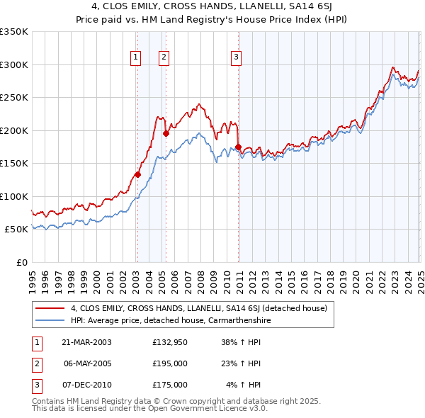 4, CLOS EMILY, CROSS HANDS, LLANELLI, SA14 6SJ: Price paid vs HM Land Registry's House Price Index