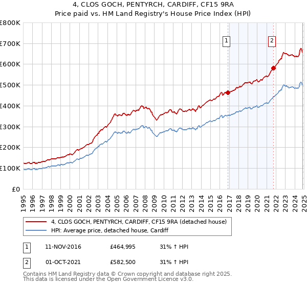 4, CLOS GOCH, PENTYRCH, CARDIFF, CF15 9RA: Price paid vs HM Land Registry's House Price Index