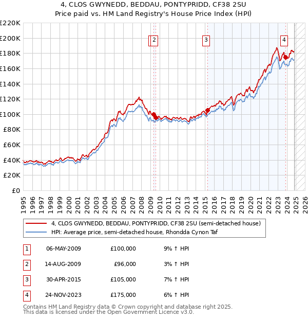 4, CLOS GWYNEDD, BEDDAU, PONTYPRIDD, CF38 2SU: Price paid vs HM Land Registry's House Price Index