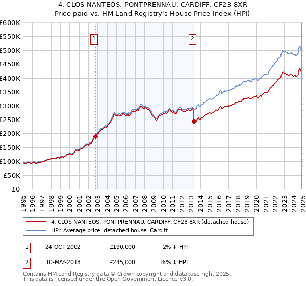 4, CLOS NANTEOS, PONTPRENNAU, CARDIFF, CF23 8XR: Price paid vs HM Land Registry's House Price Index