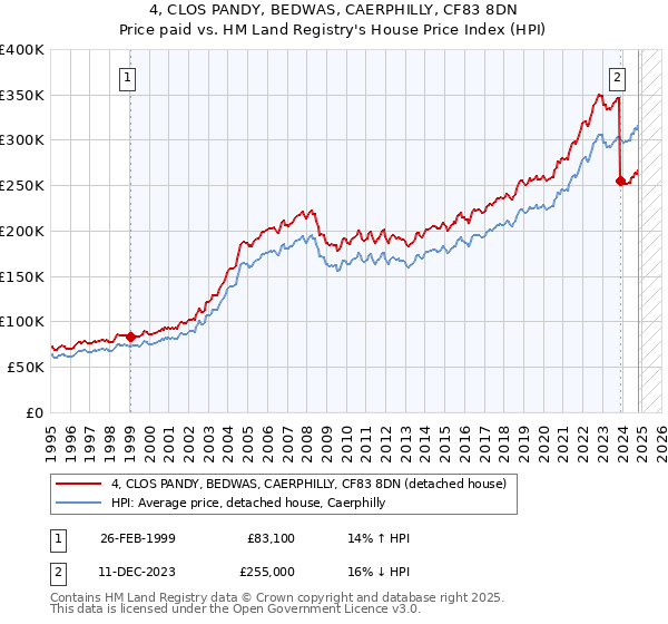 4, CLOS PANDY, BEDWAS, CAERPHILLY, CF83 8DN: Price paid vs HM Land Registry's House Price Index