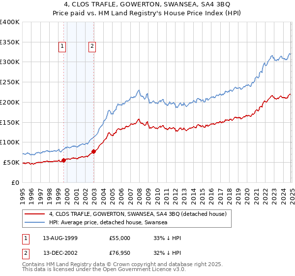 4, CLOS TRAFLE, GOWERTON, SWANSEA, SA4 3BQ: Price paid vs HM Land Registry's House Price Index