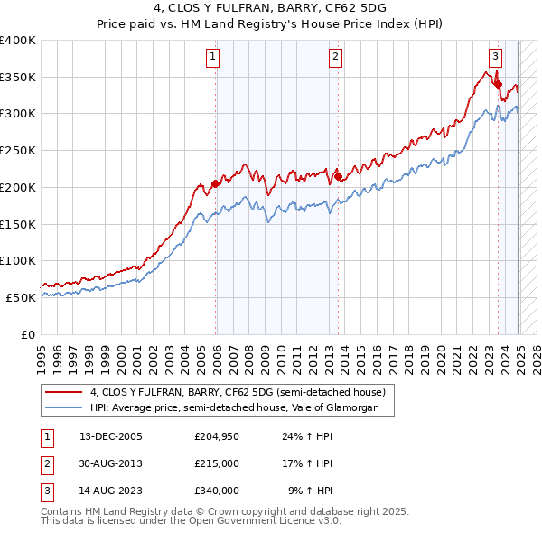 4, CLOS Y FULFRAN, BARRY, CF62 5DG: Price paid vs HM Land Registry's House Price Index