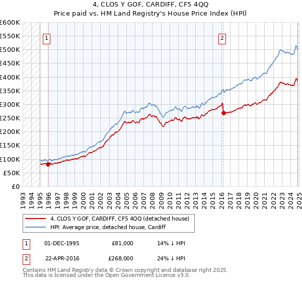 4, CLOS Y GOF, CARDIFF, CF5 4QQ: Price paid vs HM Land Registry's House Price Index