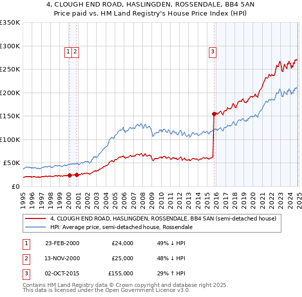 4, CLOUGH END ROAD, HASLINGDEN, ROSSENDALE, BB4 5AN: Price paid vs HM Land Registry's House Price Index