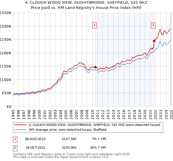 4, CLOUGH WOOD VIEW, OUGHTIBRIDGE, SHEFFIELD, S35 0HZ: Price paid vs HM Land Registry's House Price Index