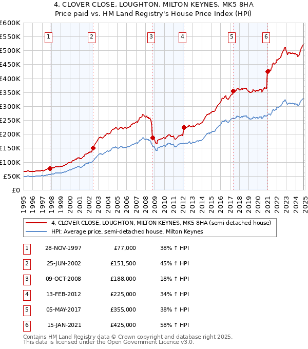 4, CLOVER CLOSE, LOUGHTON, MILTON KEYNES, MK5 8HA: Price paid vs HM Land Registry's House Price Index