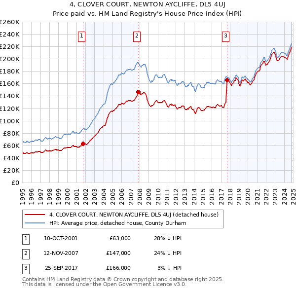 4, CLOVER COURT, NEWTON AYCLIFFE, DL5 4UJ: Price paid vs HM Land Registry's House Price Index