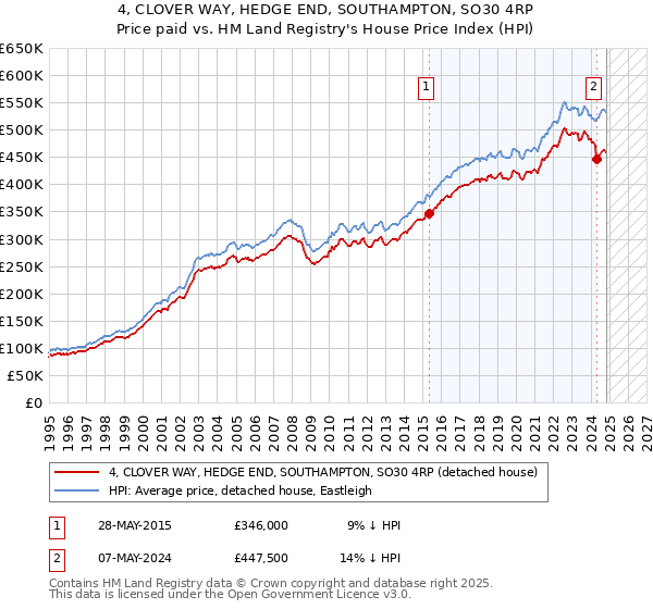 4, CLOVER WAY, HEDGE END, SOUTHAMPTON, SO30 4RP: Price paid vs HM Land Registry's House Price Index