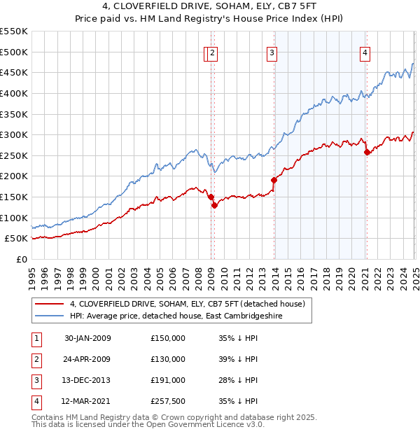 4, CLOVERFIELD DRIVE, SOHAM, ELY, CB7 5FT: Price paid vs HM Land Registry's House Price Index