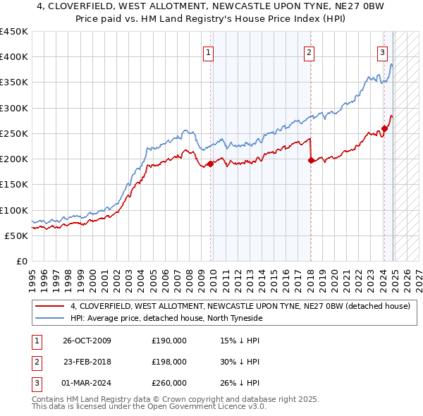 4, CLOVERFIELD, WEST ALLOTMENT, NEWCASTLE UPON TYNE, NE27 0BW: Price paid vs HM Land Registry's House Price Index