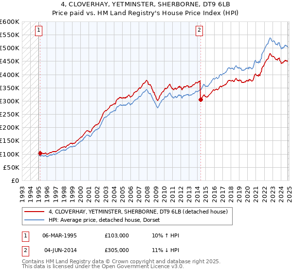 4, CLOVERHAY, YETMINSTER, SHERBORNE, DT9 6LB: Price paid vs HM Land Registry's House Price Index