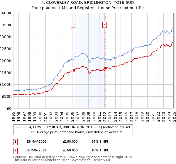 4, CLOVERLEY ROAD, BRIDLINGTON, YO16 6UQ: Price paid vs HM Land Registry's House Price Index