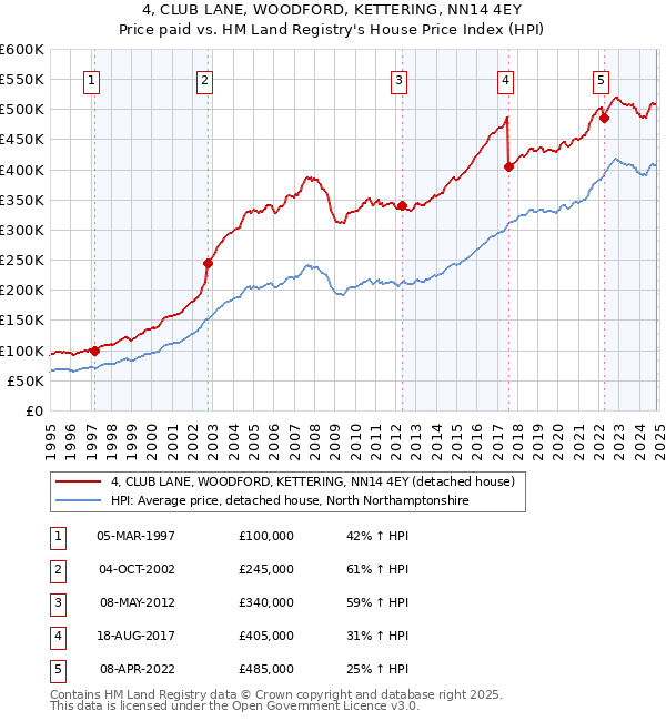 4, CLUB LANE, WOODFORD, KETTERING, NN14 4EY: Price paid vs HM Land Registry's House Price Index