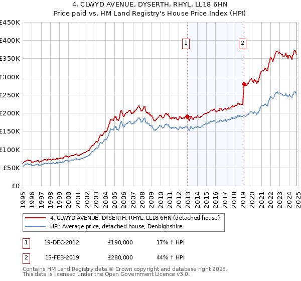 4, CLWYD AVENUE, DYSERTH, RHYL, LL18 6HN: Price paid vs HM Land Registry's House Price Index