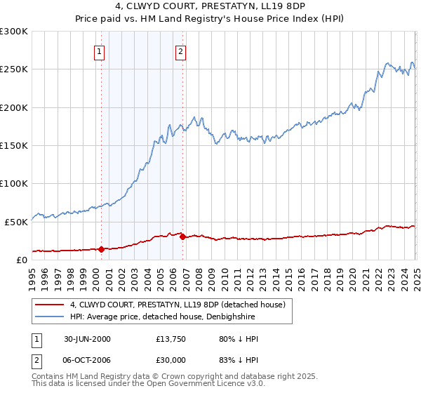 4, CLWYD COURT, PRESTATYN, LL19 8DP: Price paid vs HM Land Registry's House Price Index