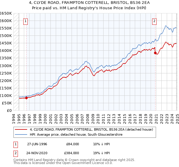 4, CLYDE ROAD, FRAMPTON COTTERELL, BRISTOL, BS36 2EA: Price paid vs HM Land Registry's House Price Index