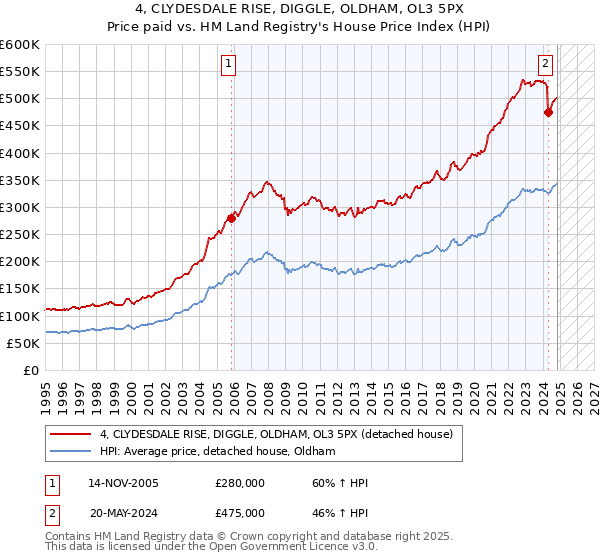 4, CLYDESDALE RISE, DIGGLE, OLDHAM, OL3 5PX: Price paid vs HM Land Registry's House Price Index