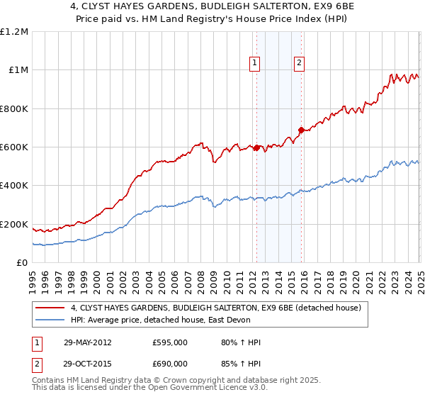 4, CLYST HAYES GARDENS, BUDLEIGH SALTERTON, EX9 6BE: Price paid vs HM Land Registry's House Price Index