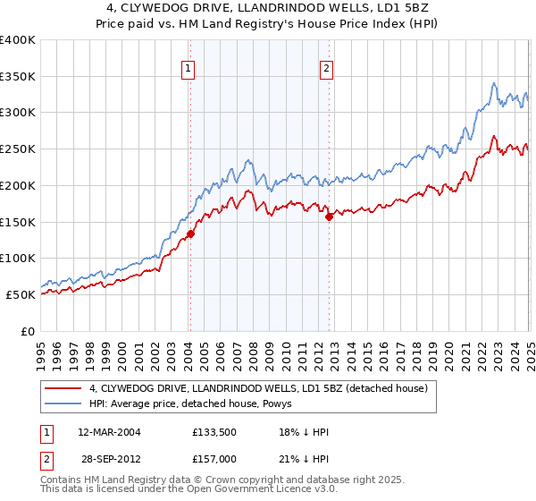 4, CLYWEDOG DRIVE, LLANDRINDOD WELLS, LD1 5BZ: Price paid vs HM Land Registry's House Price Index