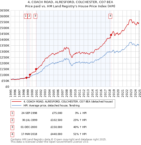 4, COACH ROAD, ALRESFORD, COLCHESTER, CO7 8EA: Price paid vs HM Land Registry's House Price Index