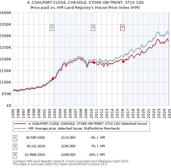 4, COALPORT CLOSE, CHEADLE, STOKE-ON-TRENT, ST10 1DS: Price paid vs HM Land Registry's House Price Index