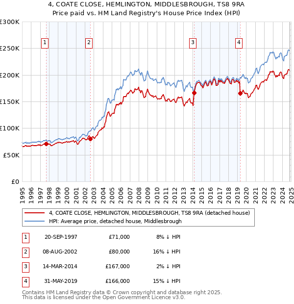 4, COATE CLOSE, HEMLINGTON, MIDDLESBROUGH, TS8 9RA: Price paid vs HM Land Registry's House Price Index