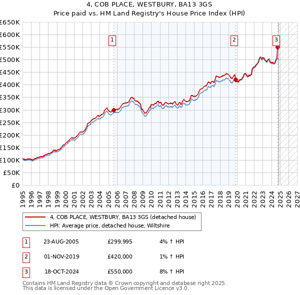 4, COB PLACE, WESTBURY, BA13 3GS: Price paid vs HM Land Registry's House Price Index