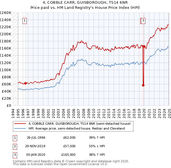 4, COBBLE CARR, GUISBOROUGH, TS14 6NR: Price paid vs HM Land Registry's House Price Index