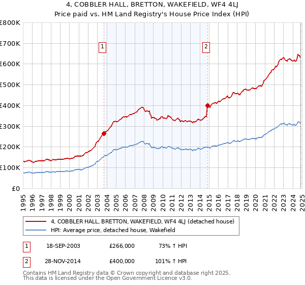 4, COBBLER HALL, BRETTON, WAKEFIELD, WF4 4LJ: Price paid vs HM Land Registry's House Price Index