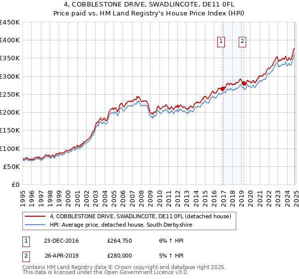 4, COBBLESTONE DRIVE, SWADLINCOTE, DE11 0FL: Price paid vs HM Land Registry's House Price Index