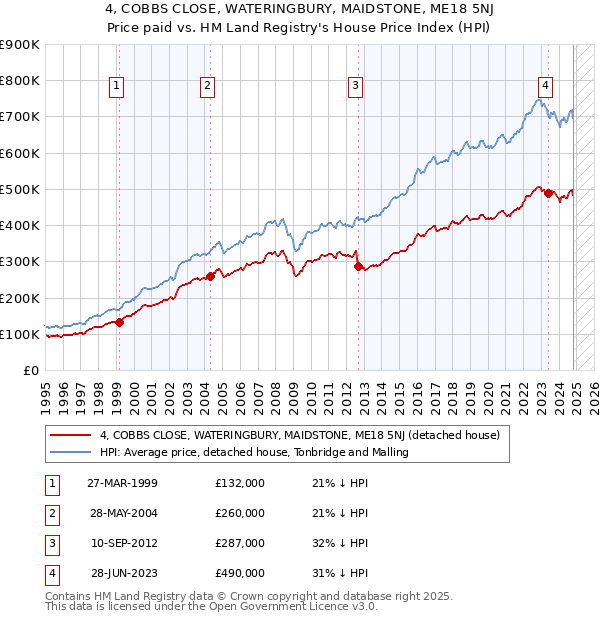 4, COBBS CLOSE, WATERINGBURY, MAIDSTONE, ME18 5NJ: Price paid vs HM Land Registry's House Price Index