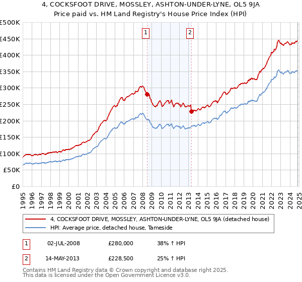 4, COCKSFOOT DRIVE, MOSSLEY, ASHTON-UNDER-LYNE, OL5 9JA: Price paid vs HM Land Registry's House Price Index