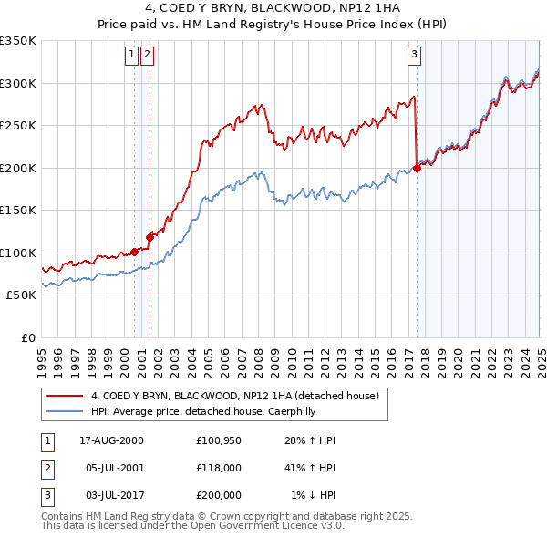 4, COED Y BRYN, BLACKWOOD, NP12 1HA: Price paid vs HM Land Registry's House Price Index