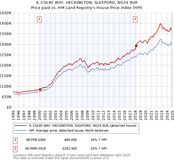 4, COLBY WAY, HECKINGTON, SLEAFORD, NG34 9UR: Price paid vs HM Land Registry's House Price Index