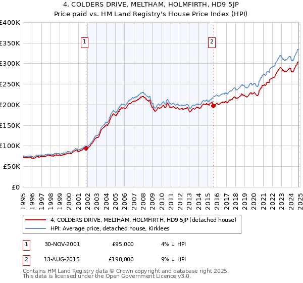 4, COLDERS DRIVE, MELTHAM, HOLMFIRTH, HD9 5JP: Price paid vs HM Land Registry's House Price Index