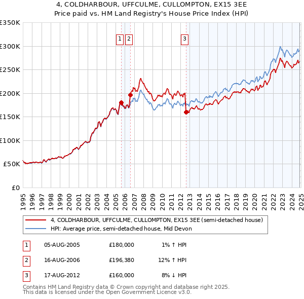 4, COLDHARBOUR, UFFCULME, CULLOMPTON, EX15 3EE: Price paid vs HM Land Registry's House Price Index