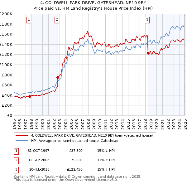 4, COLDWELL PARK DRIVE, GATESHEAD, NE10 9BY: Price paid vs HM Land Registry's House Price Index