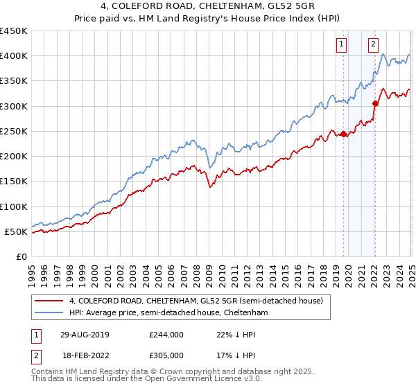 4, COLEFORD ROAD, CHELTENHAM, GL52 5GR: Price paid vs HM Land Registry's House Price Index