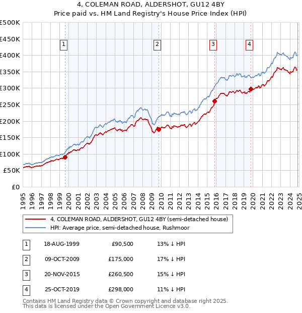 4, COLEMAN ROAD, ALDERSHOT, GU12 4BY: Price paid vs HM Land Registry's House Price Index