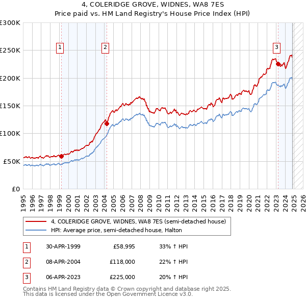 4, COLERIDGE GROVE, WIDNES, WA8 7ES: Price paid vs HM Land Registry's House Price Index