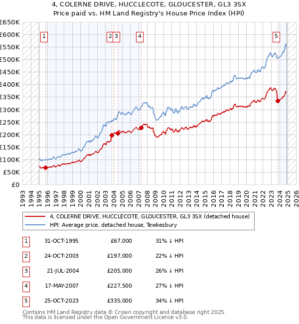 4, COLERNE DRIVE, HUCCLECOTE, GLOUCESTER, GL3 3SX: Price paid vs HM Land Registry's House Price Index