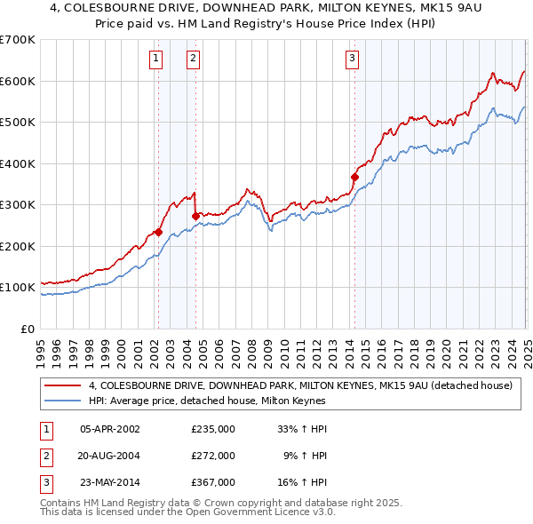 4, COLESBOURNE DRIVE, DOWNHEAD PARK, MILTON KEYNES, MK15 9AU: Price paid vs HM Land Registry's House Price Index