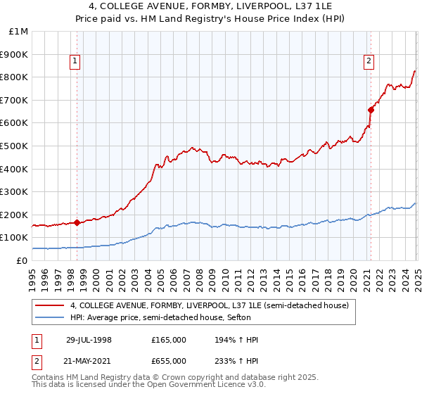 4, COLLEGE AVENUE, FORMBY, LIVERPOOL, L37 1LE: Price paid vs HM Land Registry's House Price Index