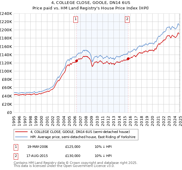 4, COLLEGE CLOSE, GOOLE, DN14 6US: Price paid vs HM Land Registry's House Price Index